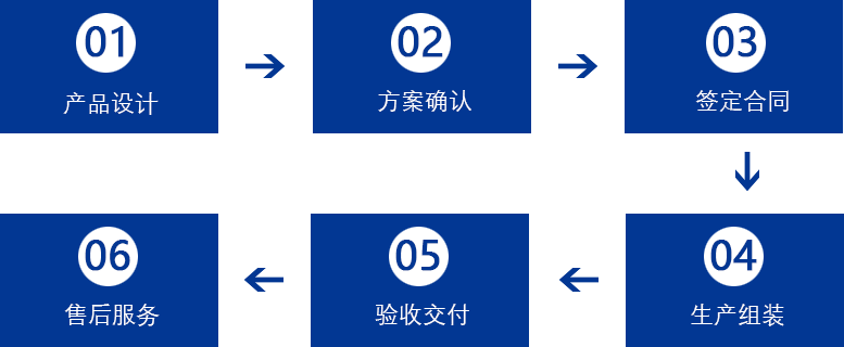 不銹鋼候車亭定制流程圖